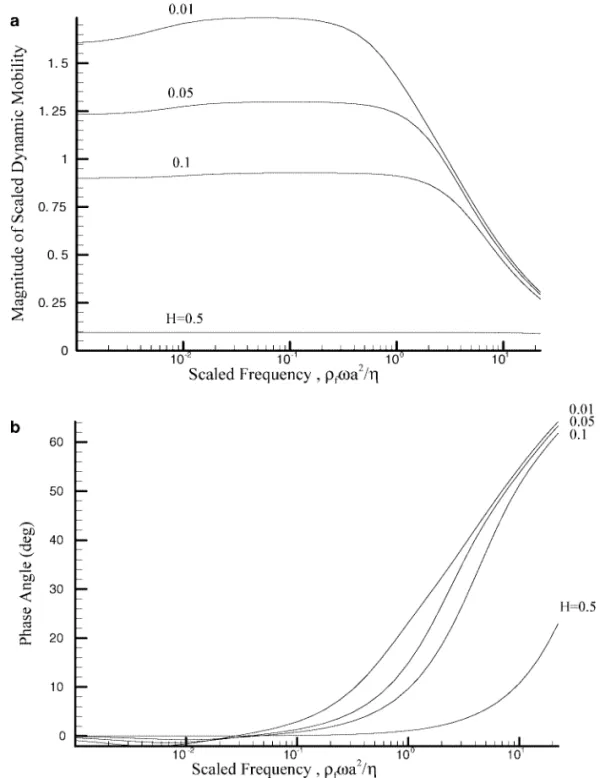 FIG. 4. Variation of magnitude of scaled dynamic mobility, (a), and phase angle, (b), as a function of scaled frequency ( ρ f ωa 2 /η) at various H for the case A = 100, B = 1.0, and κa = 1.0.
