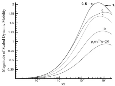 Figure 4 illustrates both the variations of the magnitude and the phase angle of the scaled dynamic mobility as a function of the scaled frequency of the average electric field (ρ f ωa 2 /η) at various H (=(a/b) 3 )