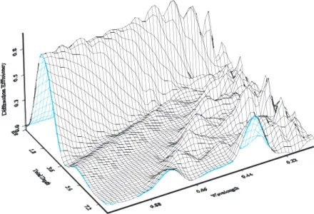 Figure 3. The first-order diffraction efficiency computed by GSOLVER with various depths and wavelengths