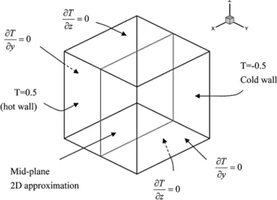 Figure 1. Geometry and boundary conditions for the buoyancy-driven cavity problem.