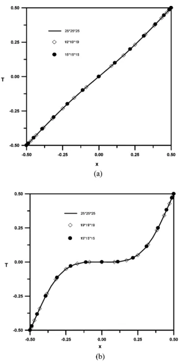 Figure 2. Temperature profiles in the centerline of the symmetry plane at y ¼ 0.5 for (a) Ra ¼ 10 3 , (b) Ra ¼ 10 4 .