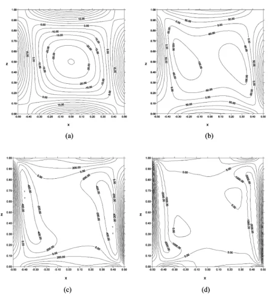 Figure 5. Vorticity contours at y ¼ 0.5 plane for (a) Ra ¼ 10 3 , (b) Ra ¼ 10 4 , (c) Ra ¼ 10 5 , (d) Ra ¼ 10 6 .