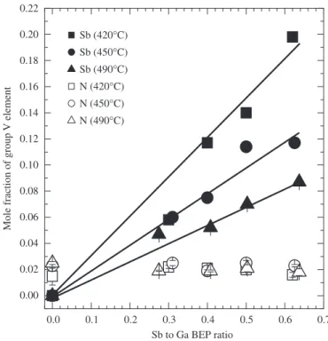 Fig. 1 shows the Sb and N compositions of GaAsSbN epilayers grown at 490 1C as functions of N ﬂow rate