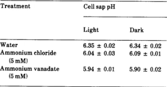 Table  I.  Changes  of proline  content  and  cell  sap  pH  in  detached  rice leaves incubated  in distilled  water under dark  and light conditions