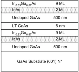 Fig. 1 Schematic diagram of the InAs/GaAs QD structures. 