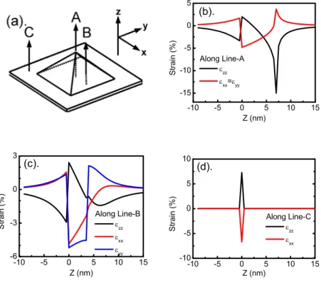 Fig. 2 (a). Schmatic drawing of pyramid geometry. Strain distribution along (b). Line A (c)