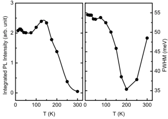 Fig. 4 The integrated intensity and FWHM of PL spectra for sample S A QD . 