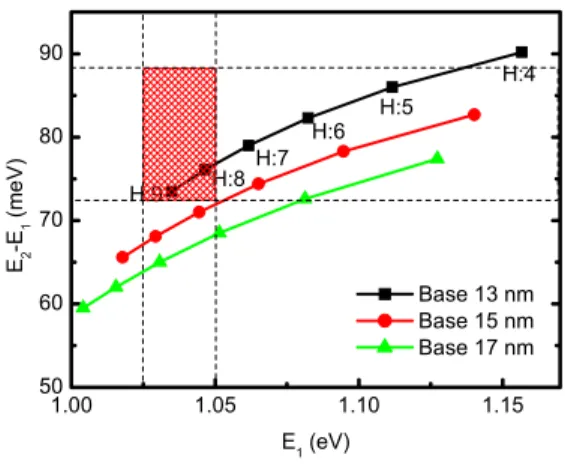 Fig. 6 The calculated energy difference between ground and first excited state as a function of ground state energy