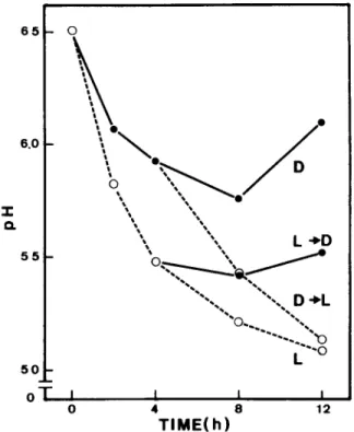 Fig.  1.  Changes  of  pH  in  external  medium  by  rme  leaf  segments  in  continuous  darkness  (D), continuous  light  (L),  and after t r a n s f e r  from light to dark (L ~  D) or from dark to  light  (D  ~  L)