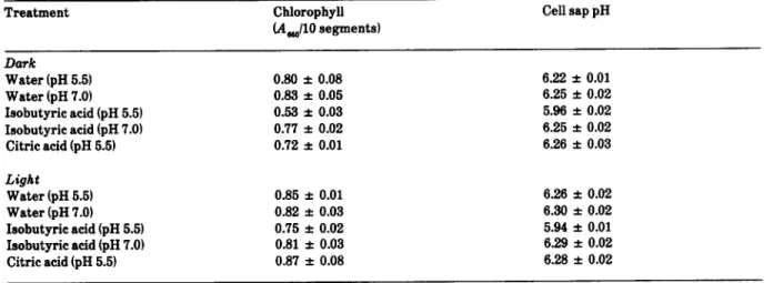 Table V.  Effects of isobutyric acid  and  citric acid on the  cell sap pH  and chlorophyll content of rice leaf segments