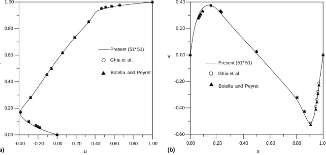 Fig. 2. Velocity proﬁles for Re ¼ 1000 on vertical and horizontal centerlines (a) u ðx ¼ 0:5; yÞ, (b) v ðy ¼ 0:5; xÞ.