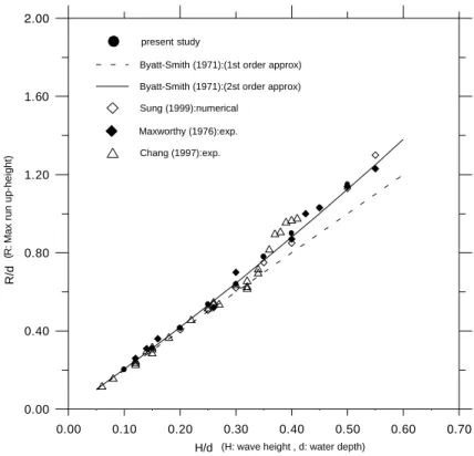 Fig. 3. Maximum run-up height versus incident wave amplitude.