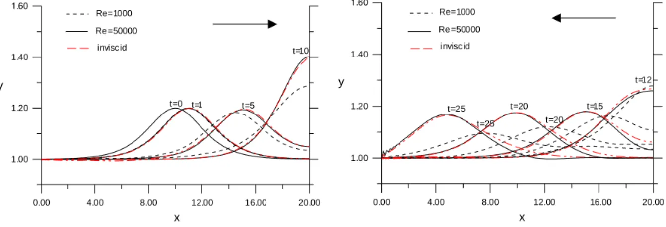Fig. 4. The solitary wave reﬂected from a vertical wall.