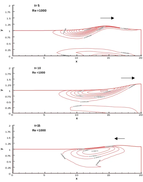 Fig. 5. The vorticity distribution of a solitary wave reﬂected from a vertical wall.