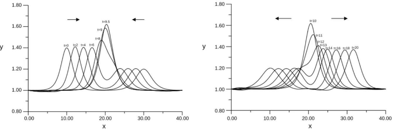 Fig. 6. Two solitary waves travelling in opposite directions (left-hand side A ¼ 0:4, right-hand side A ¼ 0:2).