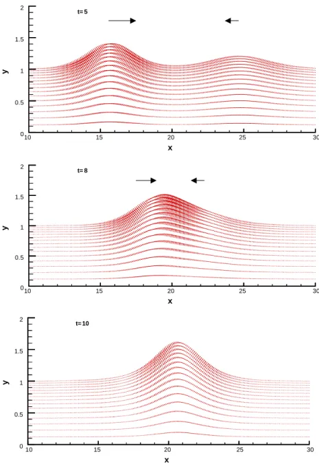 Fig. 7. The interactive processes of two opposite solitary waves (left-hand side A ¼ 0:4, right-hand side A ¼ 0:2).
