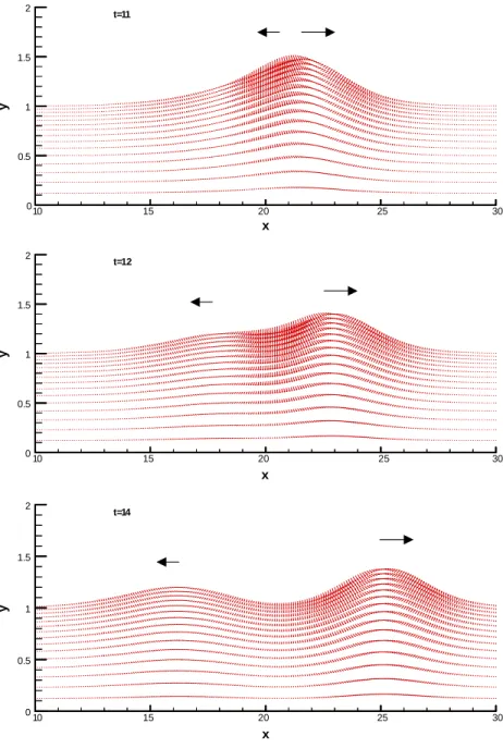 Fig. 8. The interactive processes of two opposite solitary waves (left-hand side A ¼ 0:4, right-hand side A ¼ 0:2).