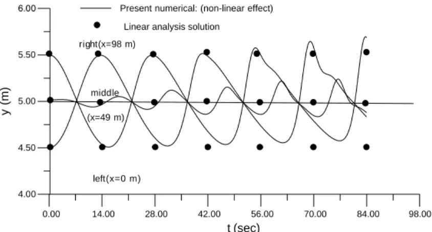 Fig. 10. The time history of surface elevation for 0.5 m amplitude.