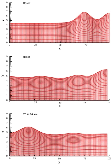 Fig. 12. Moving boundary and moving mesh for the seiche phenomenon in a rectangular reservoir (A ¼ 2 m).