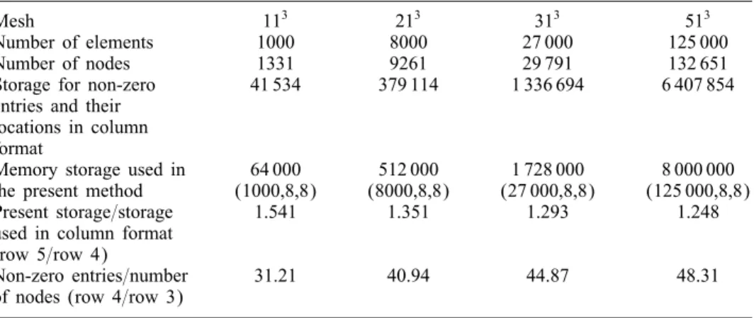Table IV. Comparison of memory storage for dierent schemes.