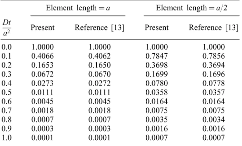 Table I. Comparison of results for 3D heat diusion problem with Dt=a 2 = 0:0125 [13].