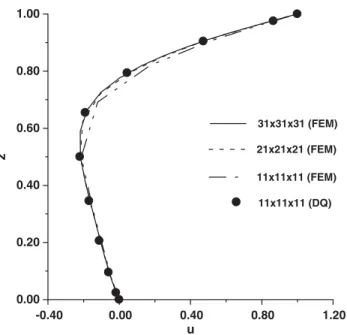 Figure 2. Comparison of u–z plot for dierent meshes and the DQ method.