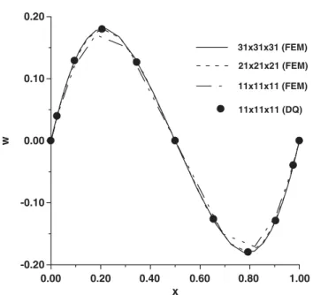 Figure 3. Comparison of x–w plot for dierent meshes and the DQ method.