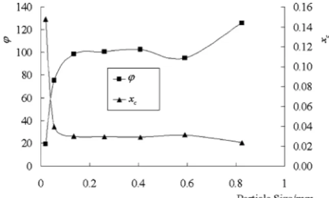 Fig. 4. Effect of Thiele number on the final conversion rate.
