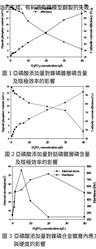 圖 2 亞磷酸添加量對鈷磷鍍層磷含量 及陰極效率的影響 