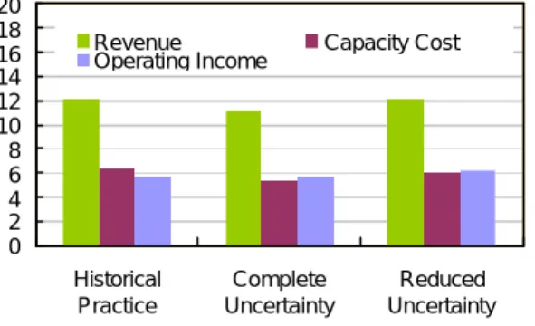 Figure 7. Income of capacity trajectories  四、結論與成果