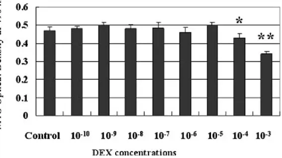 FIGURE 3 Corneal endothelial survival studied by MTS assay. Bovine cornea1 endothelial cells were cultured with various concentrations of DEX (10 −3 , 10 −4 , 10 −5 , 10 −6 , 10 −7 , 10 −8 , 10 −9 , and 10 −10 M) diluted in 0.1% absolute ethanol for 6 d