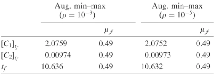 Table VI. Results for augmented min–max type function under Condition-2 (Example 1).