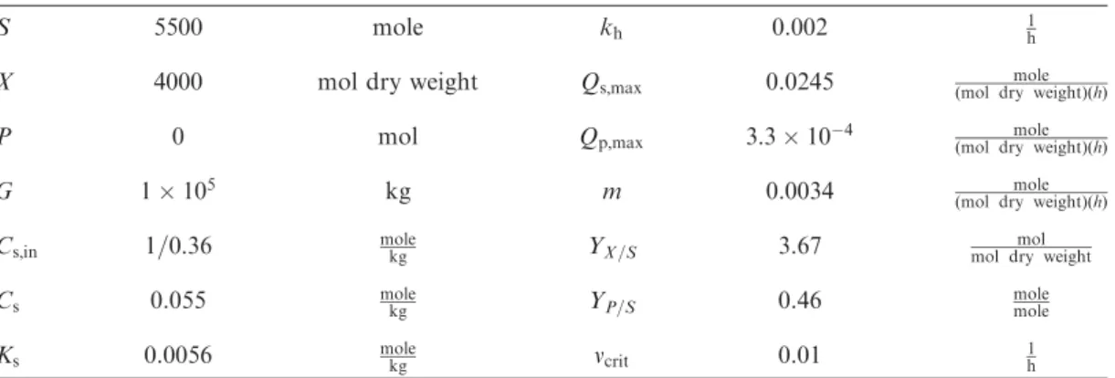 Table VII. Initial conditions and constants used in Penicillin G fermentation model.