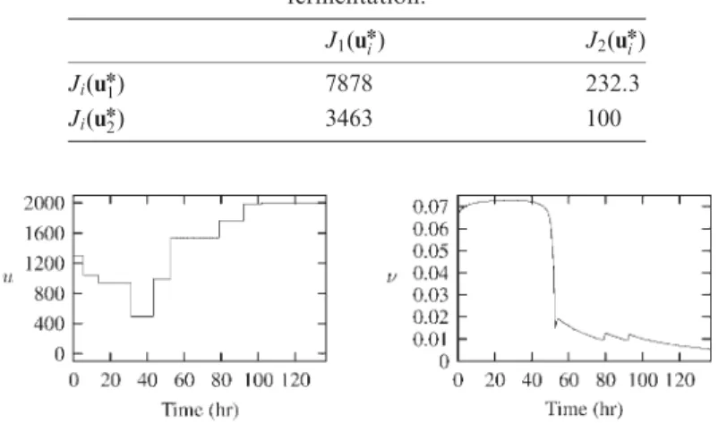 Figure 3. Control policy and speciﬁc growth rate m ðT ¼ minÞ: