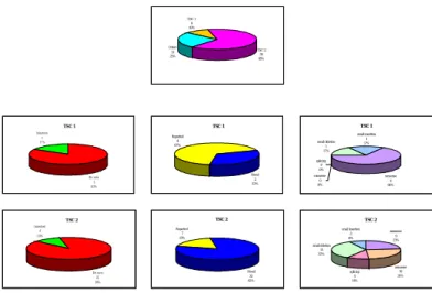 Figure 2. The family pedigree with the  DHPLC chromatography and sequence  analysis. A) A family with a inherited  disease-causing mutation identified in TSC1  gene