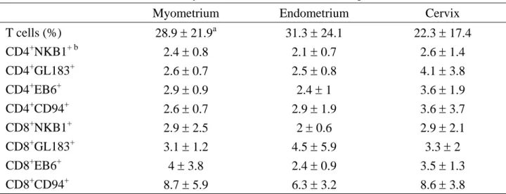 Table II.  Mean fluorescence intensity of KIRs on T cells in different portions of uterus (n = 12)