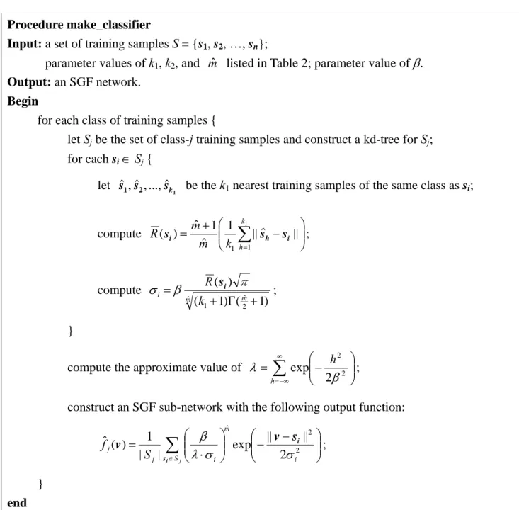 Fig. 2. The pseudo codes of the proposed learning algorithm and the SGF network based classifier