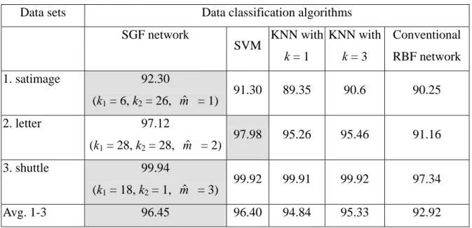 Table 4. Comparison of classification accuracy with the 3 larger data sets. 