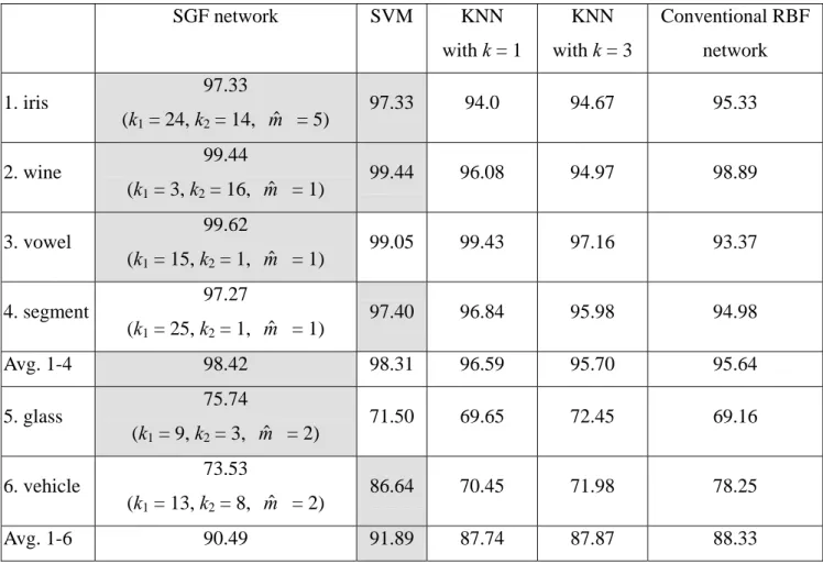 Table 5. Comparison of classification accuracy with the 6 smaller data sets. 