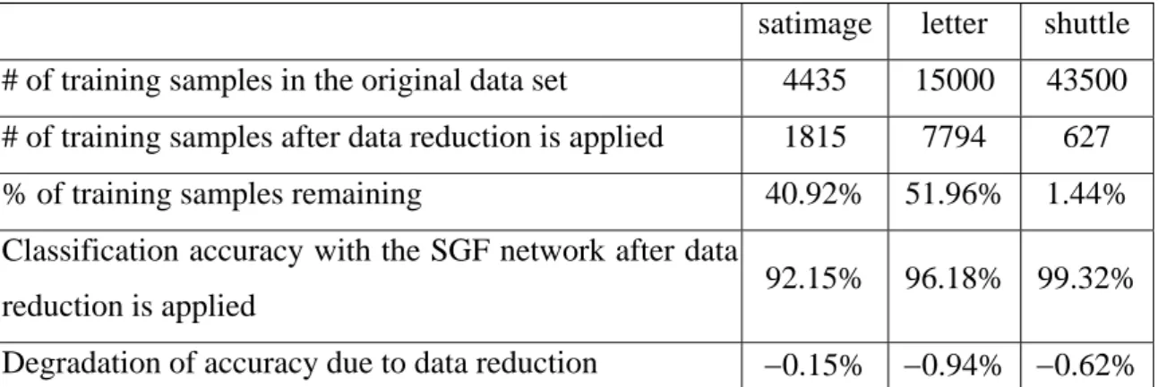 Table 6. Effects of applying a naïve data reduction mechanism. 