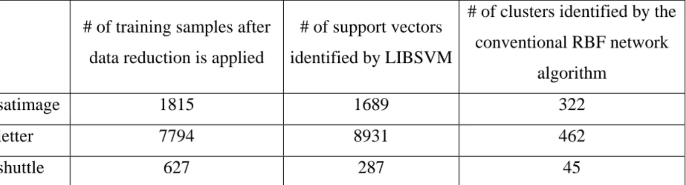 Table 7. Comparison of the number of training samples remaining after data reduction is applied,  the number of support vectors identified by the SVM software, and the number of clusters 