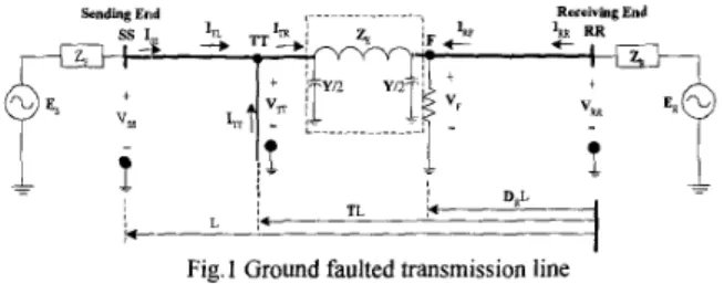 Fig, 1 Ground faulted transmission line A. Fault Location Algorithm