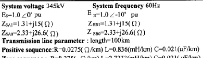TABLE I. PARAMETERS OF THE SIMULATIONSYSTEM