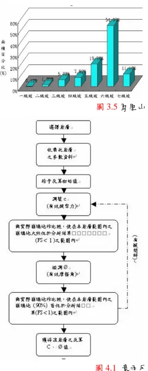 圖 3.5 鳳凰山東側坡度統計圖 