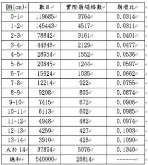 表 4.2  地震位移量與崩壞比之計算表 