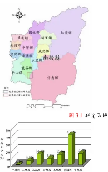 圖 3.1  研究區域位置圖 