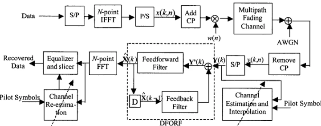 Figure 6 shows simulation results for windowed OFDM  using  DFORF  and  OFDM  without  windowing  using  the  conventional  receiver