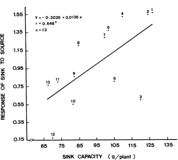 Fig. 2 . R lation b tw n sink capacity (x) and r spons of sink to sourc (y) for 13 xp rim ntal sw t potato clon s (1986 trial) 