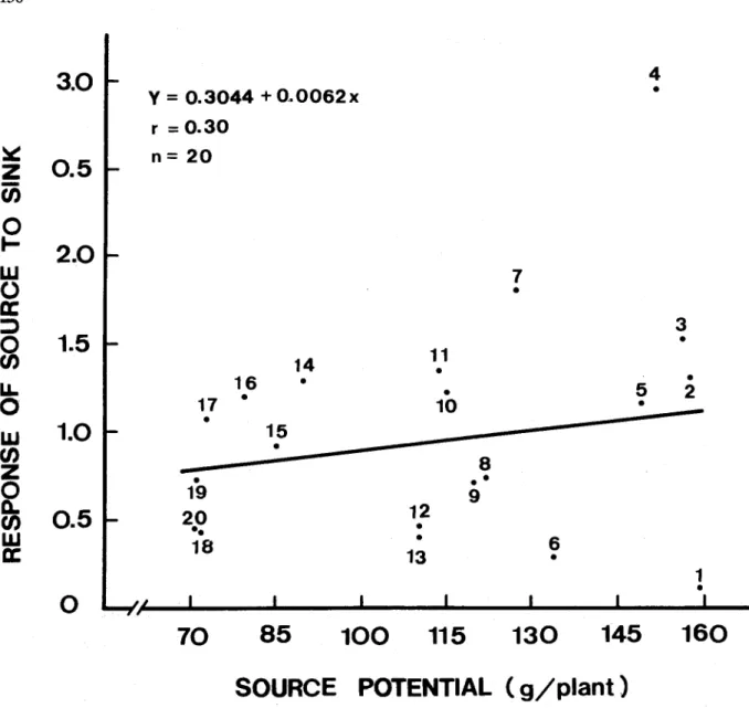 Fig. 3. R lation b tw n sourc pot ntial (x) and r spons of sourc to sink (y) for 20 xp rim ntal sw t potato clon s (1987 trial) 