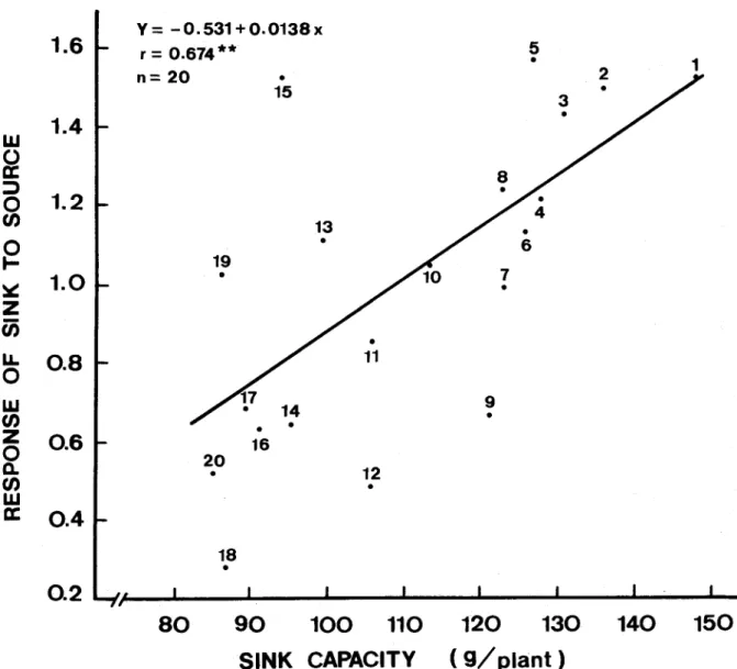Fig. 4. R lation b tw n sink capacity (x) and r spons of sink to sourc (y) for 20 xp rim ntal sw t potato clon s (1987 trial) 